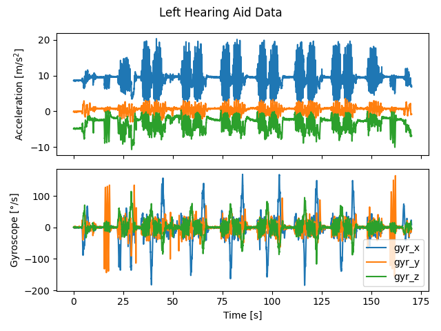 Left Hearing Aid Data